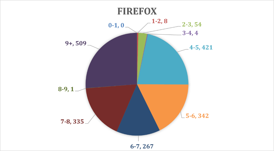 Chart 7. Percentage of total vulnerabilities weight on Firefox