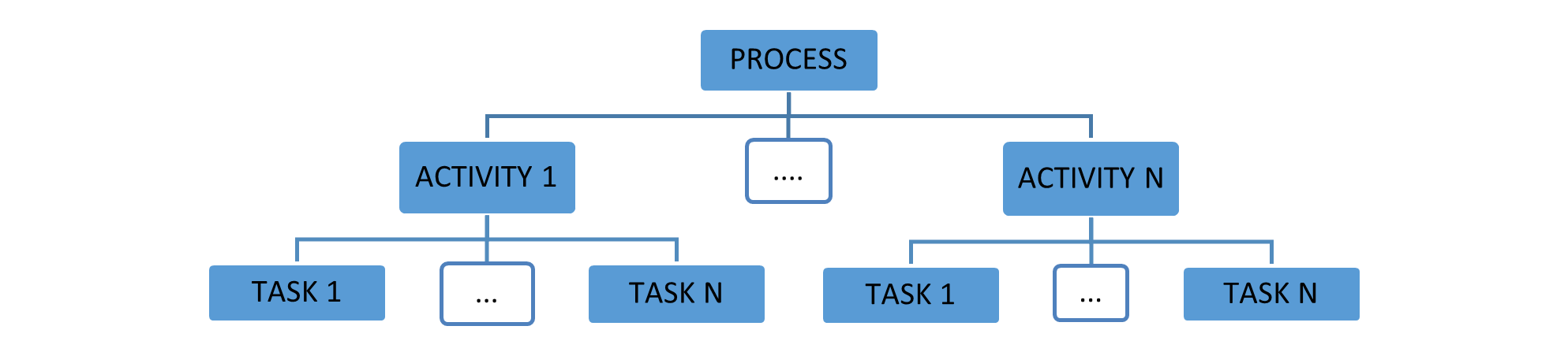 Figure 5. Process composition[5]