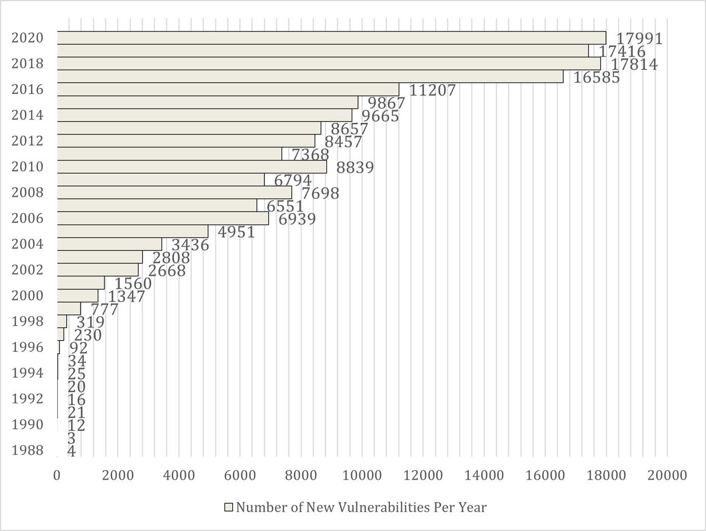 Chart 1. Number Of New Vulnerabilities From 1988-2022