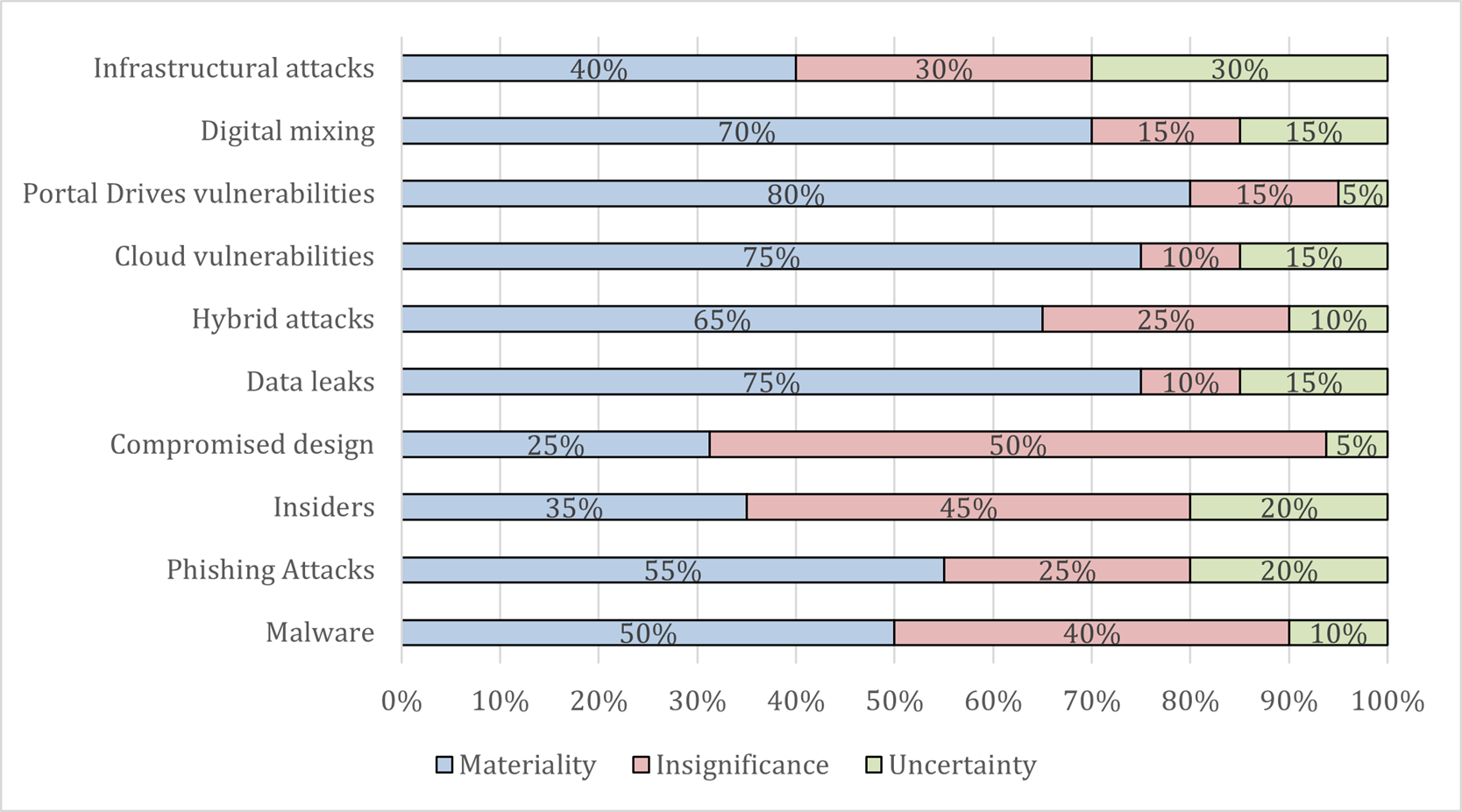 Chart 2. Top 10 Cyber Threats for 2019 based on importance