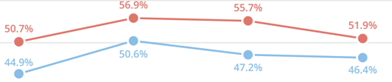 Figure 1. Annual trends for SEO spam (in blue) and Malware (in red) [11]