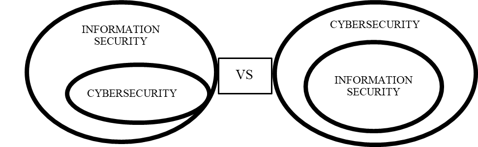 Figure 1: Information security vs cybersecurity