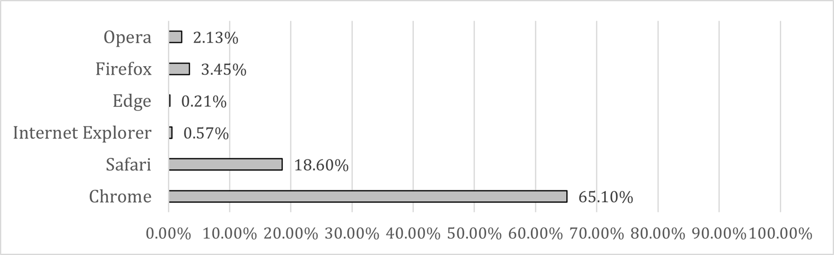 Chart 4. Most Popular Web browsers in 2021