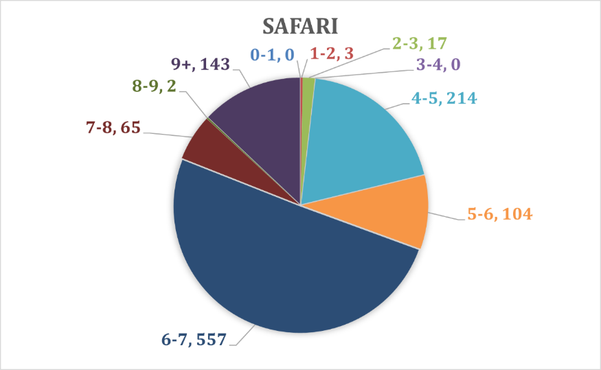 Chart 3. Percentage of total vulnerabilities weight on Safari