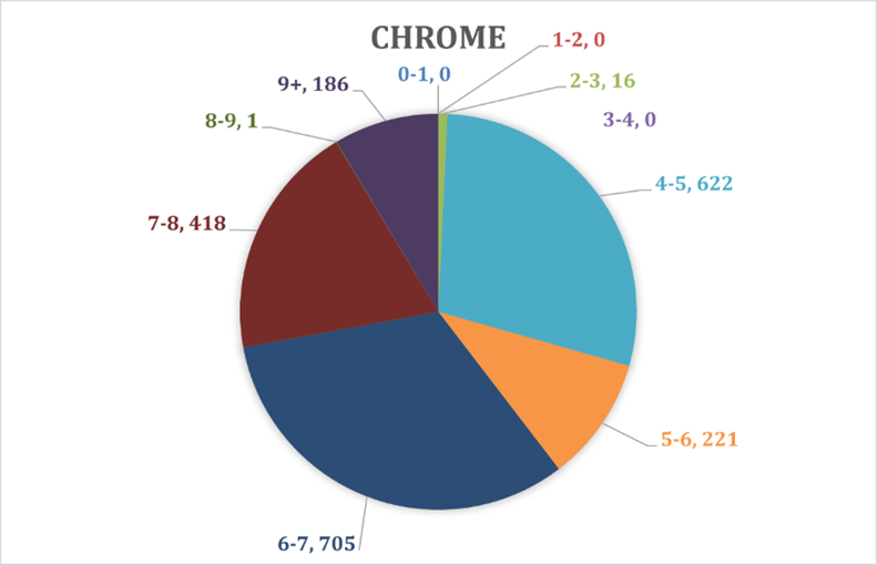 Chart 6. Percentage of total vulnerabilities weight on Chrome