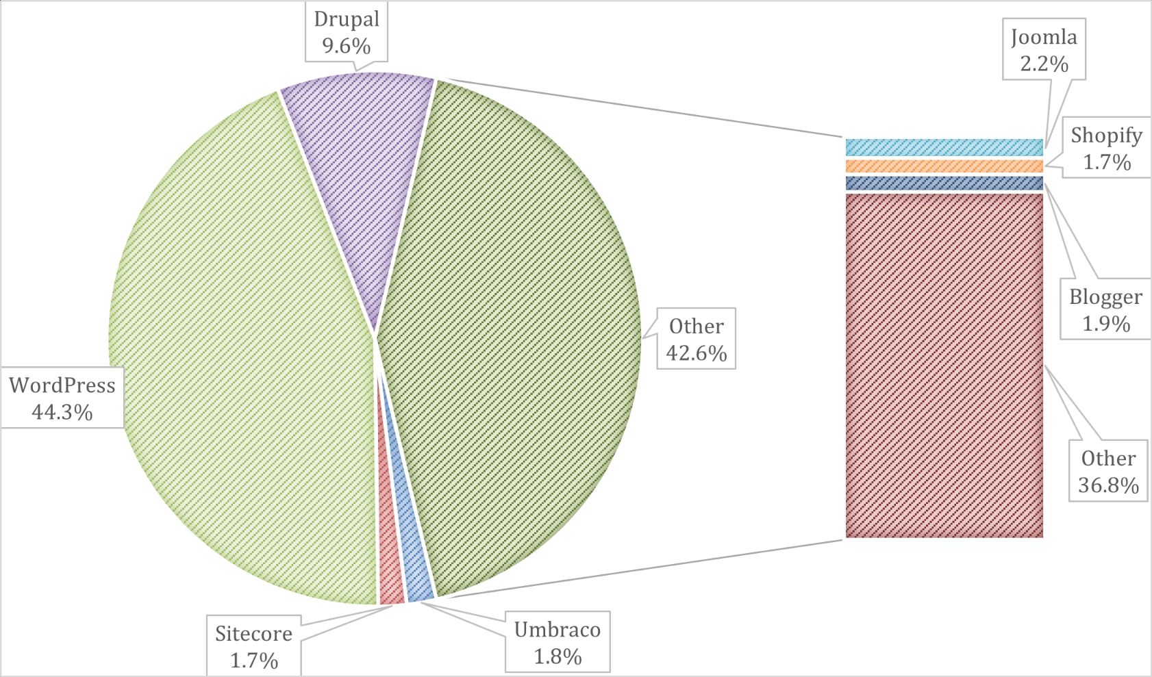 Security analysis on content management systems