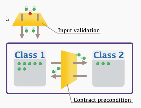 Figure 1: Input validation vs Contract precondition [12]