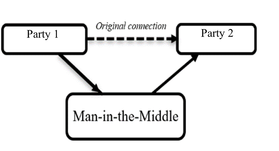 Figure 2: Man-in-the-middle scheme