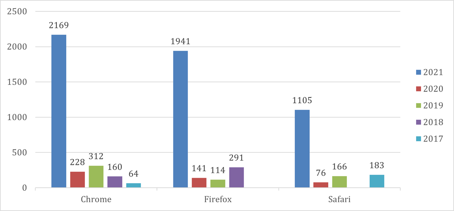 Chart 5. Number of vulnerabilities in browsers for 2017-2021