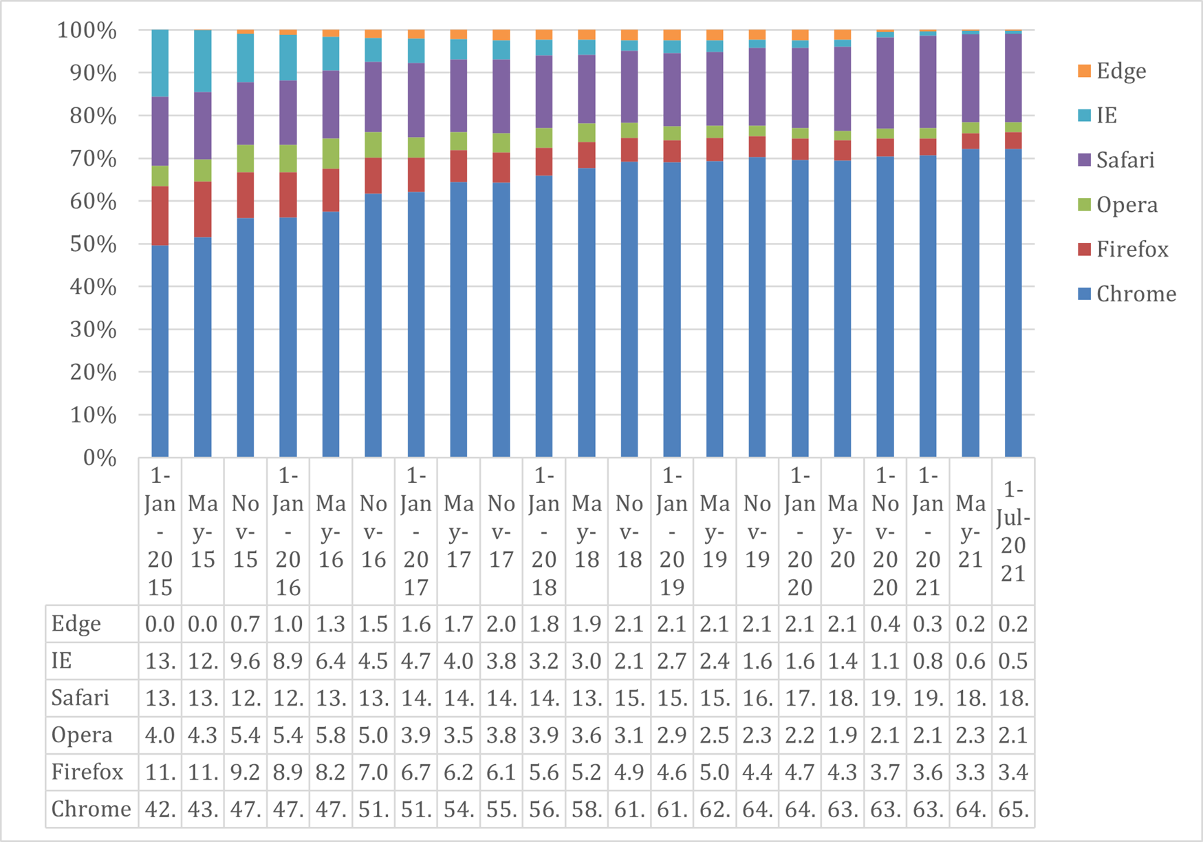 Chart 3. Browser Market Share from January 2015 to July 2021 