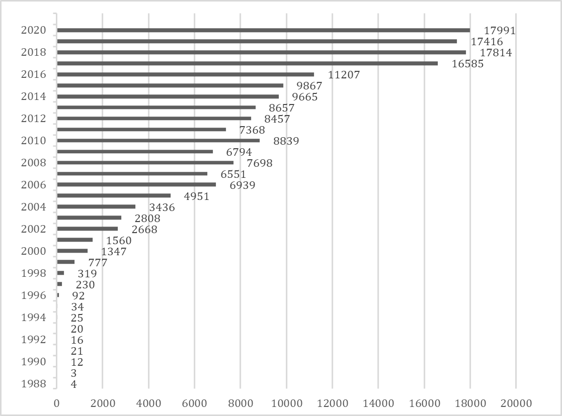 <b>Chart 1:</b> Number of New Vulnerabilities Per Year 1988-2020